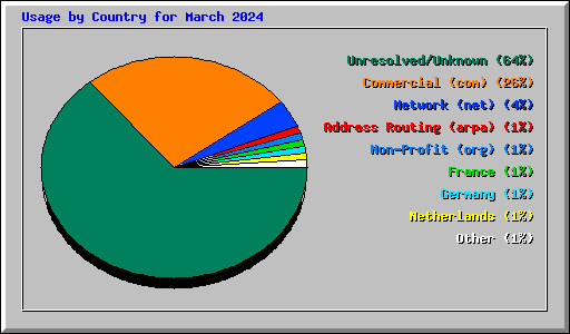 Usage by Country for March 2024