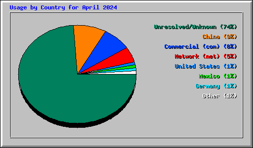 Usage by Country for April 2024