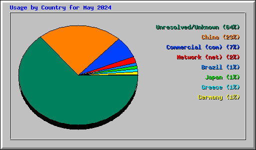 Usage by Country for May 2024