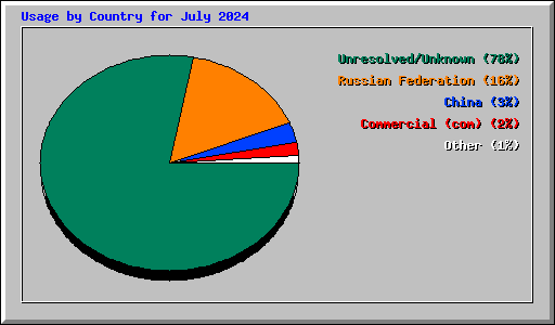 Usage by Country for July 2024