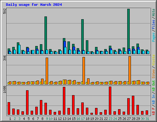 Daily usage for March 2024