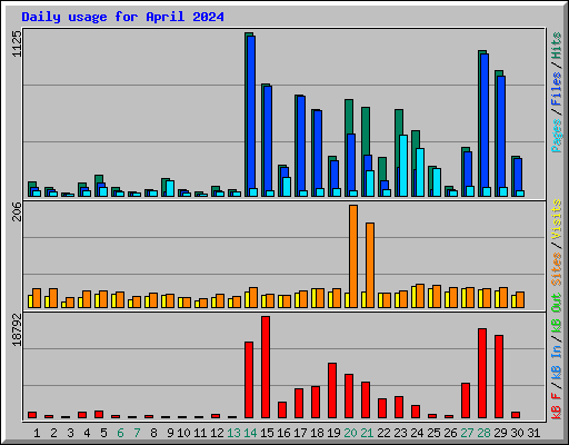 Daily usage for April 2024