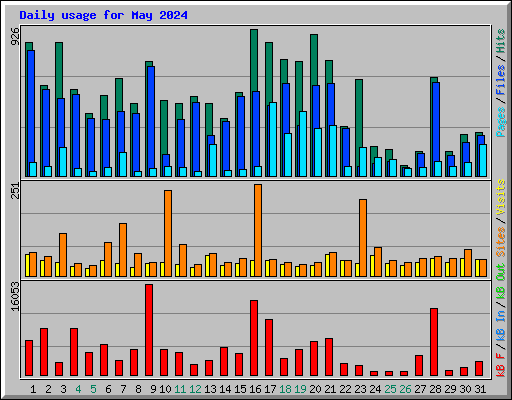 Daily usage for May 2024