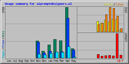 Usage summary for aipromptdesigners.nl
